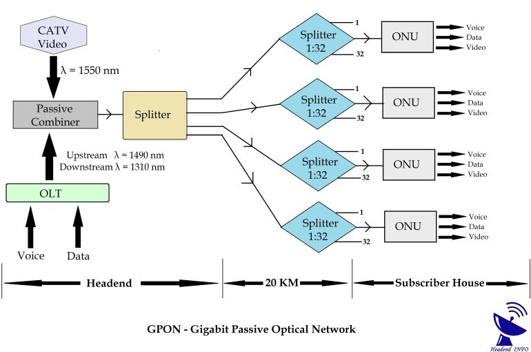 Gigabit Passive Optical Network