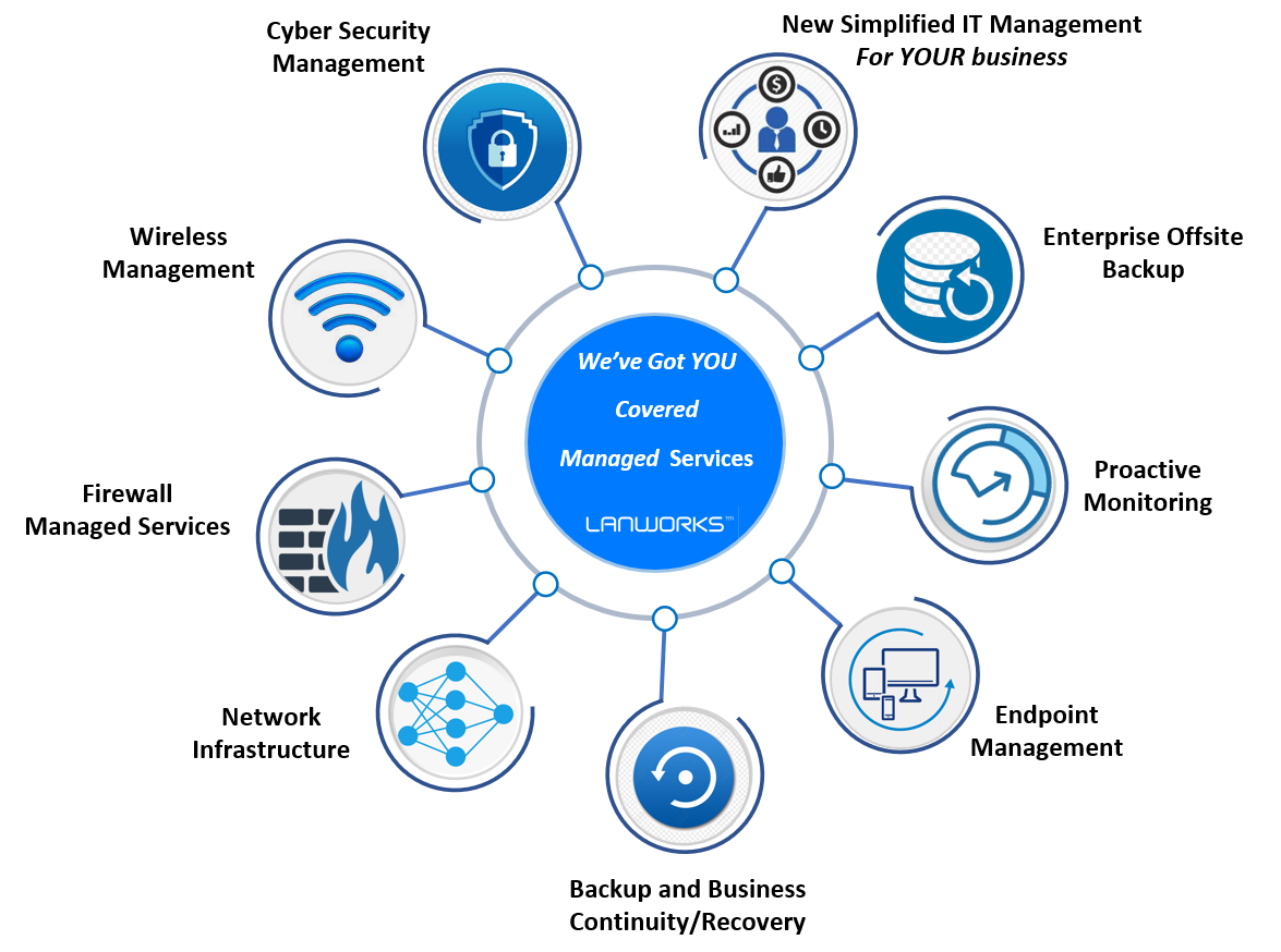 Network Management Services