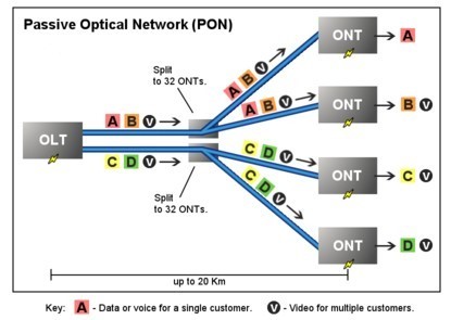 Passive Network Architecture