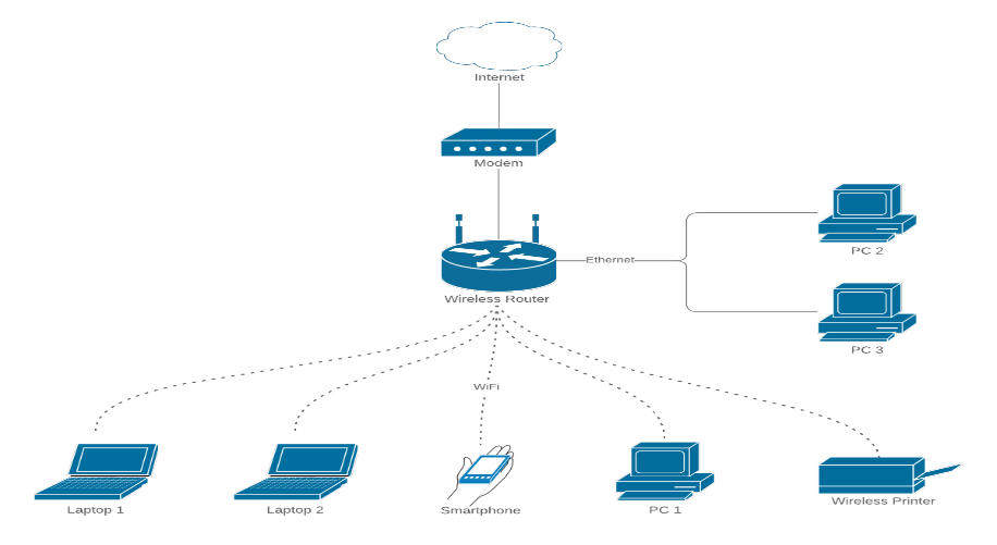 Wireless Network Management